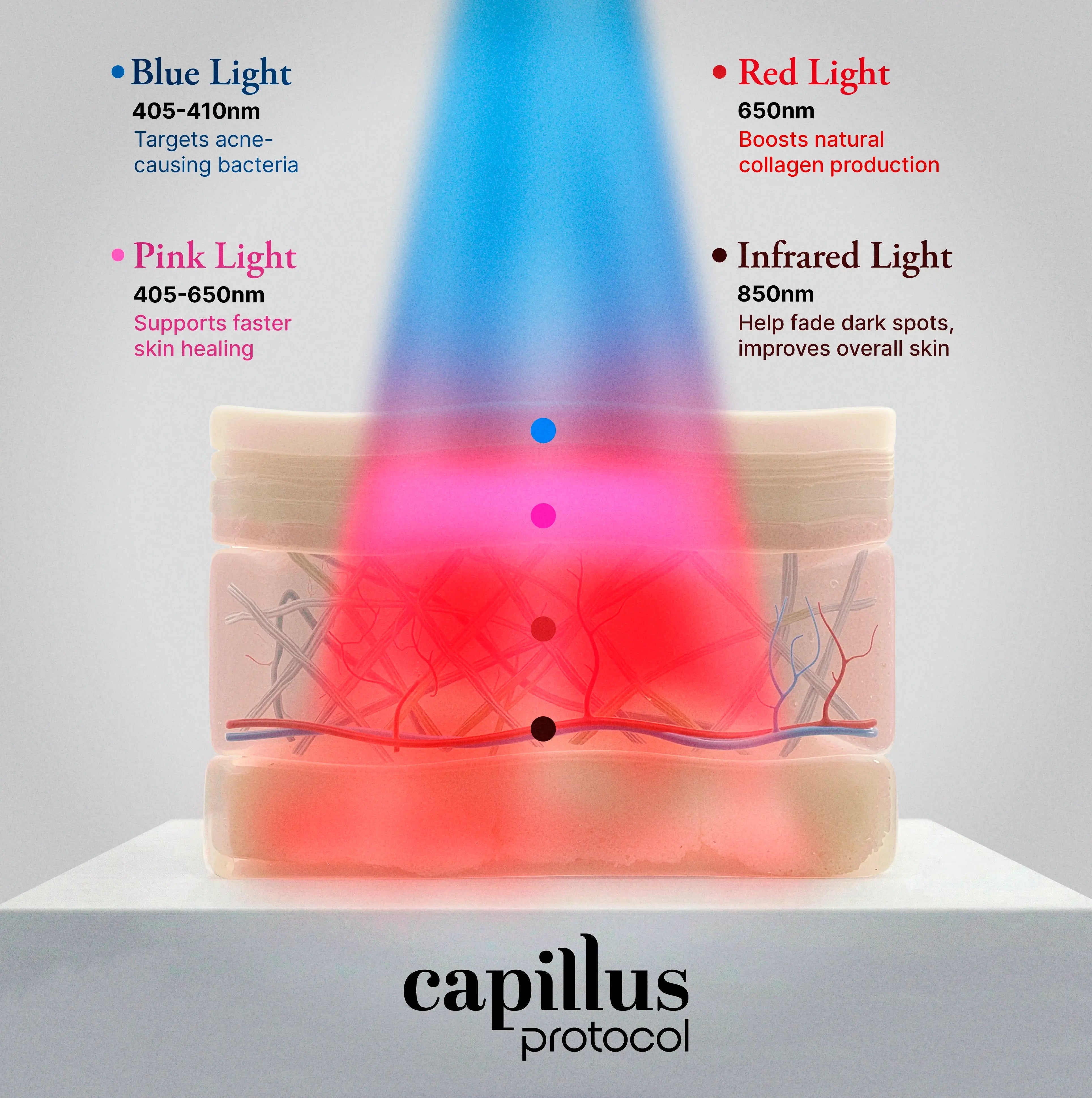 face mask different wavelengths beneftis